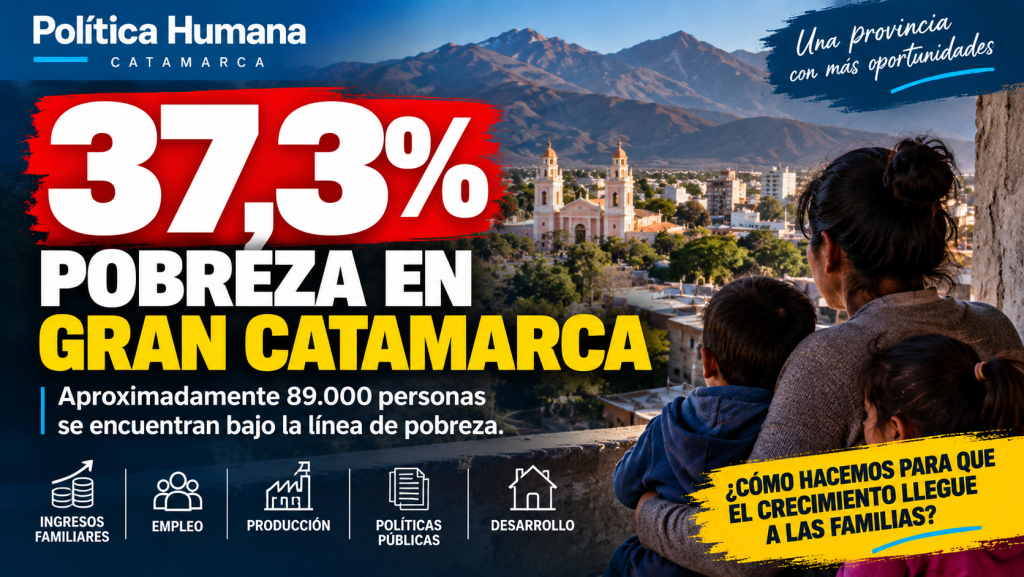GRAN CATAMARCA: LA POBREZA ALCANZ&Oacute; AL 37,3% Y VUELVE A PONER LOS INGRESOS FAMILIARES EN EL CENTRO DE LA AGENDA
